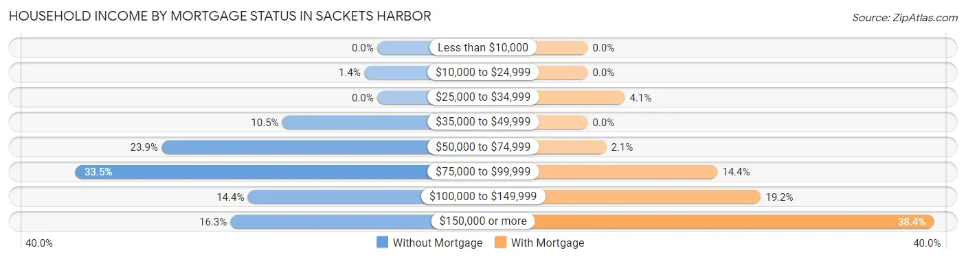 Household Income by Mortgage Status in Sackets Harbor