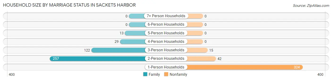 Household Size by Marriage Status in Sackets Harbor