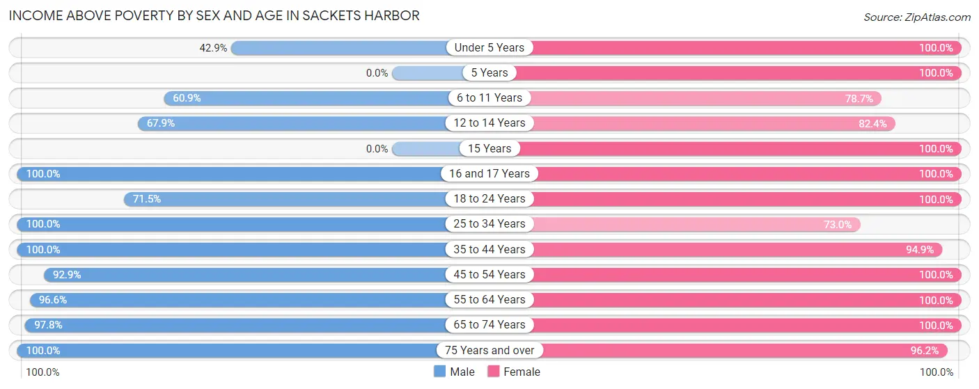 Income Above Poverty by Sex and Age in Sackets Harbor