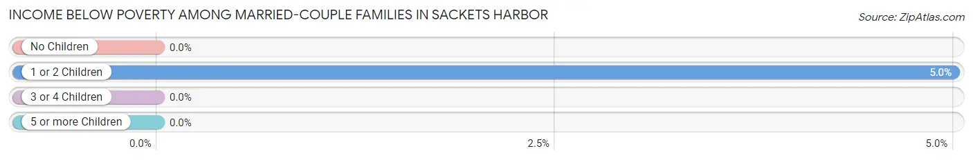 Income Below Poverty Among Married-Couple Families in Sackets Harbor