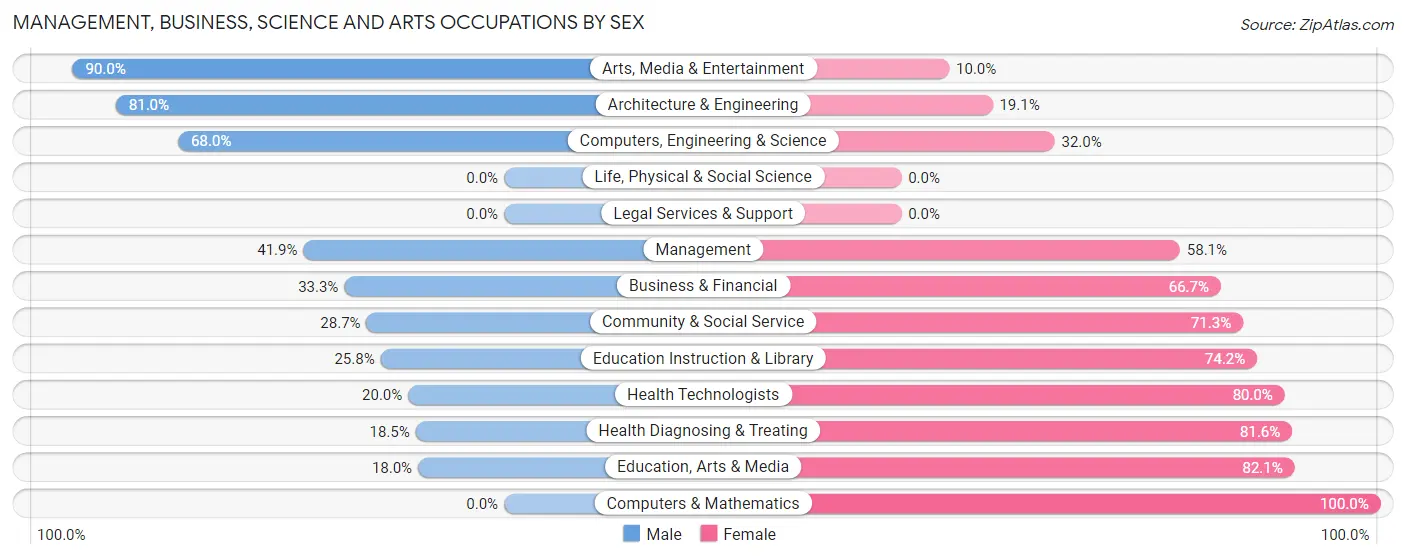 Management, Business, Science and Arts Occupations by Sex in Sackets Harbor