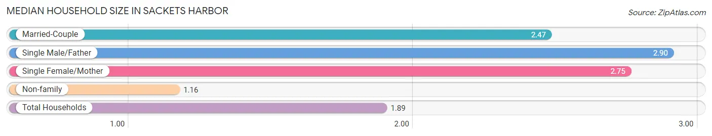 Median Household Size in Sackets Harbor