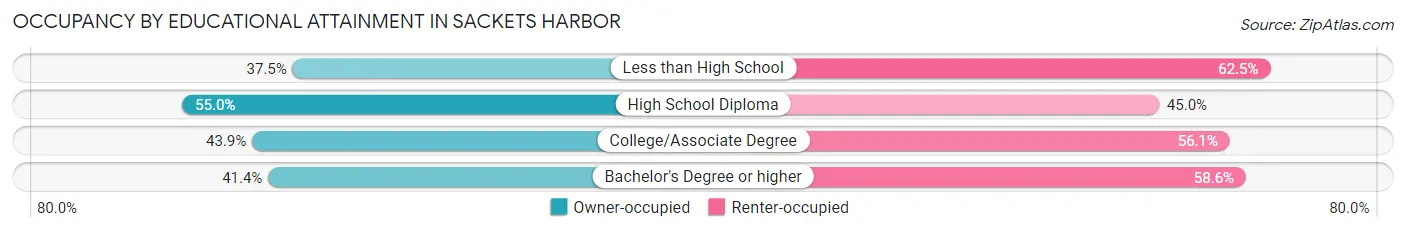 Occupancy by Educational Attainment in Sackets Harbor