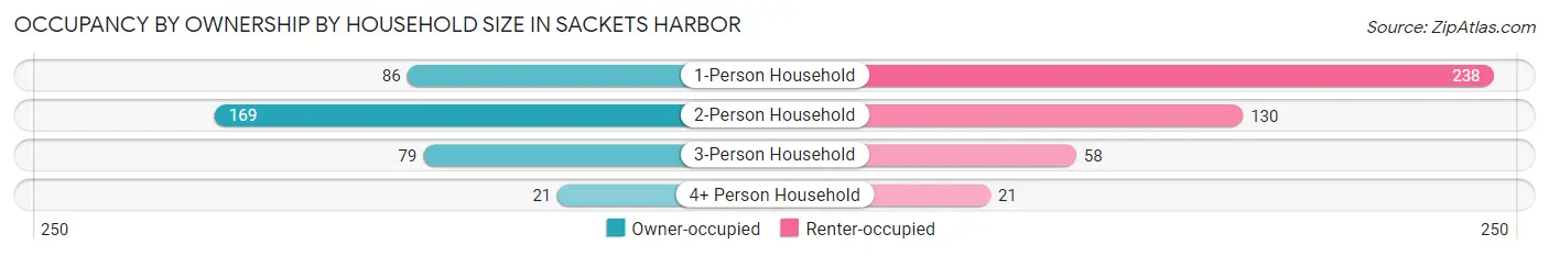 Occupancy by Ownership by Household Size in Sackets Harbor