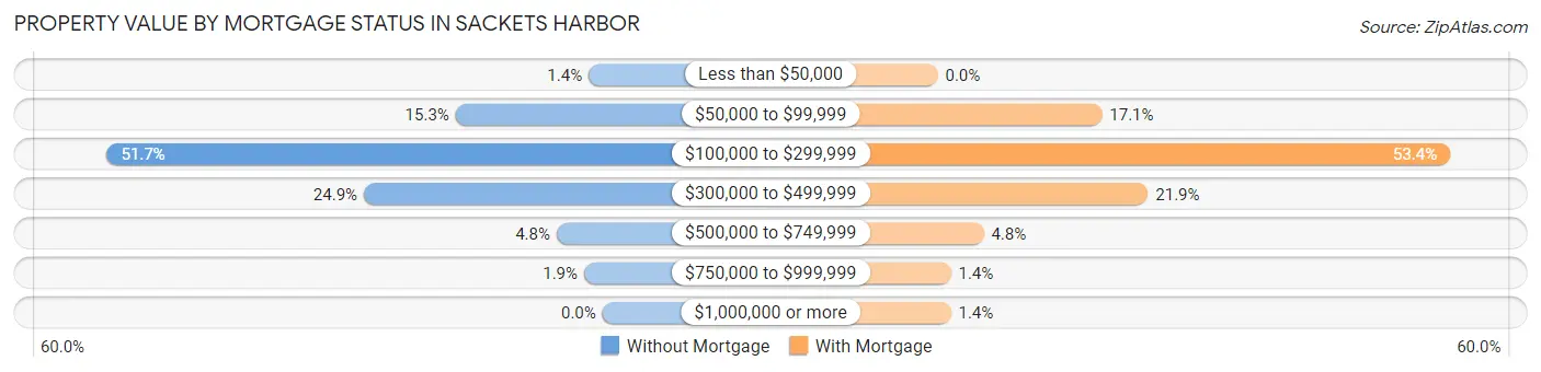 Property Value by Mortgage Status in Sackets Harbor