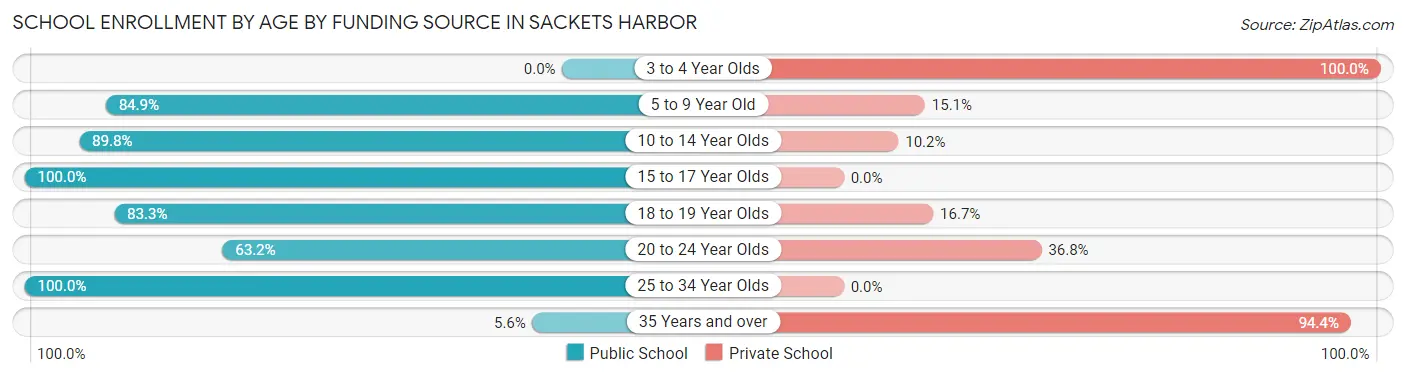 School Enrollment by Age by Funding Source in Sackets Harbor