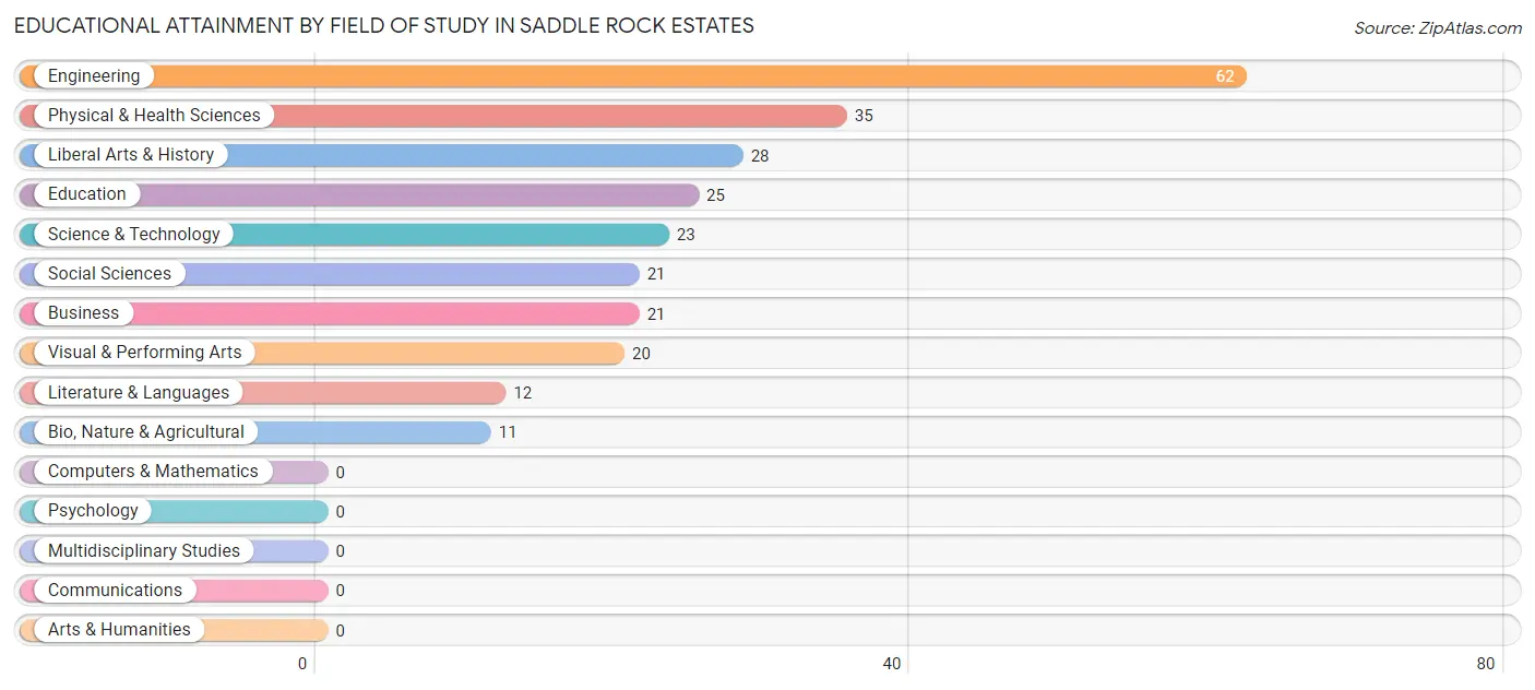Educational Attainment by Field of Study in Saddle Rock Estates