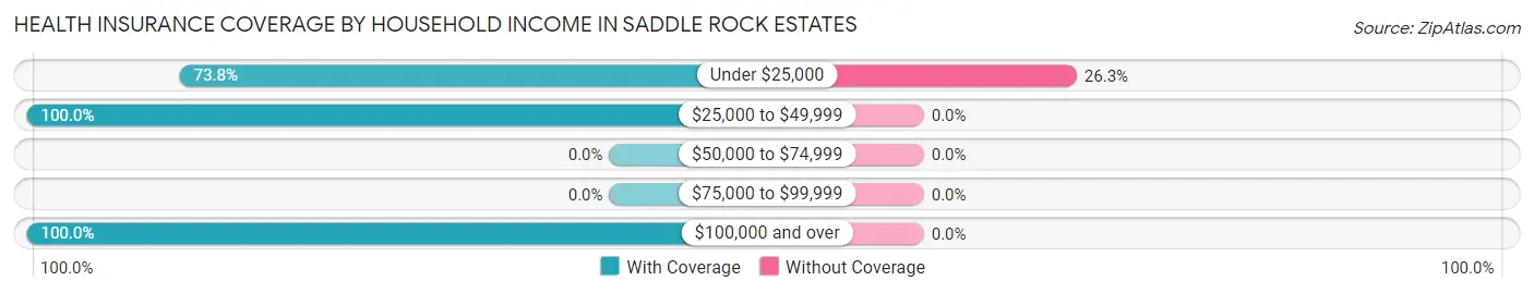 Health Insurance Coverage by Household Income in Saddle Rock Estates