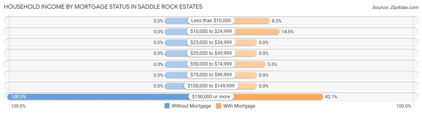 Household Income by Mortgage Status in Saddle Rock Estates
