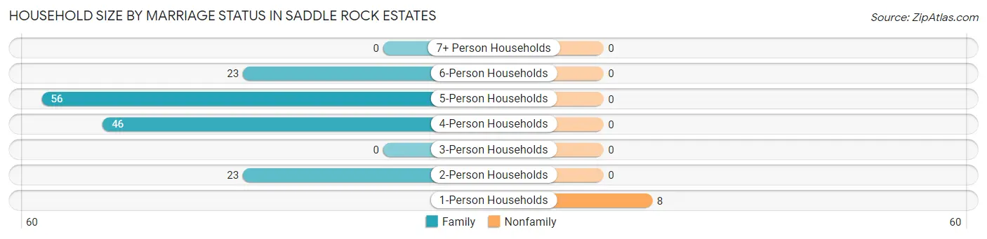 Household Size by Marriage Status in Saddle Rock Estates