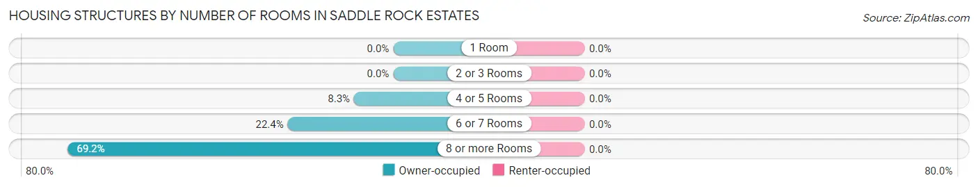 Housing Structures by Number of Rooms in Saddle Rock Estates