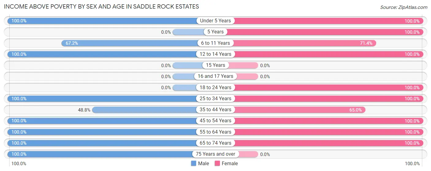 Income Above Poverty by Sex and Age in Saddle Rock Estates