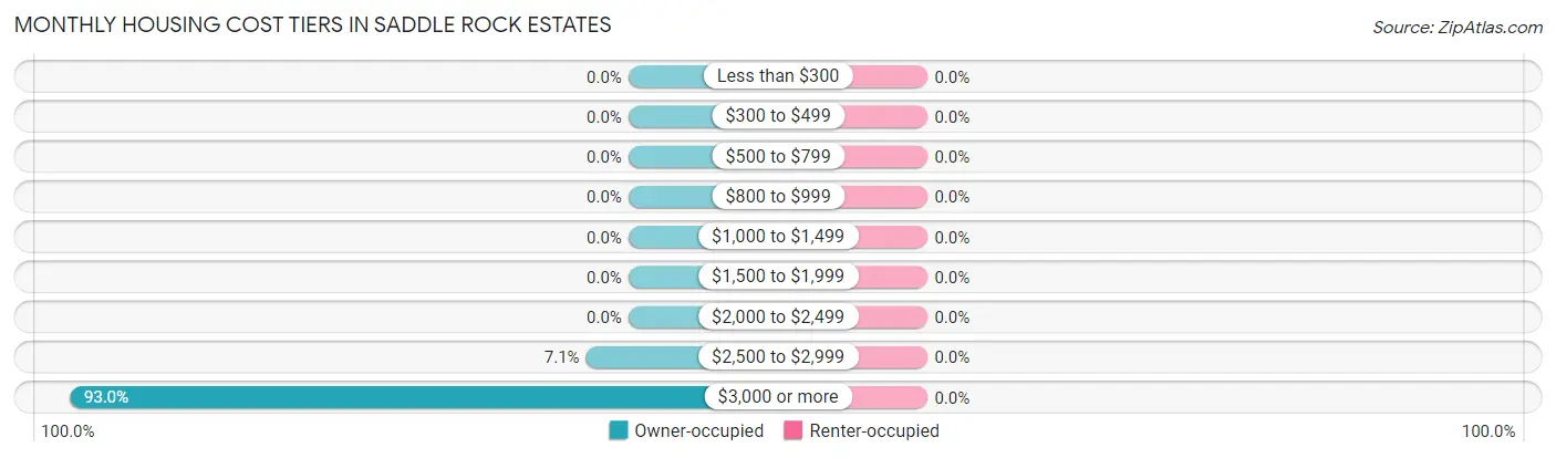 Monthly Housing Cost Tiers in Saddle Rock Estates