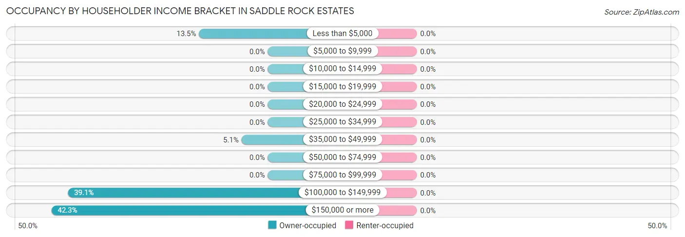Occupancy by Householder Income Bracket in Saddle Rock Estates