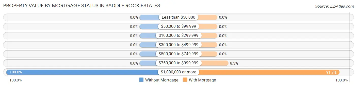 Property Value by Mortgage Status in Saddle Rock Estates