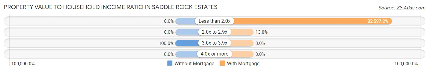 Property Value to Household Income Ratio in Saddle Rock Estates