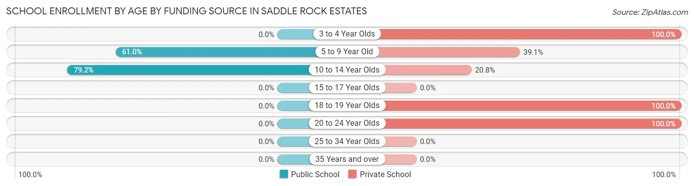 School Enrollment by Age by Funding Source in Saddle Rock Estates
