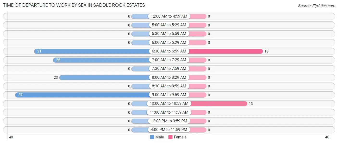 Time of Departure to Work by Sex in Saddle Rock Estates