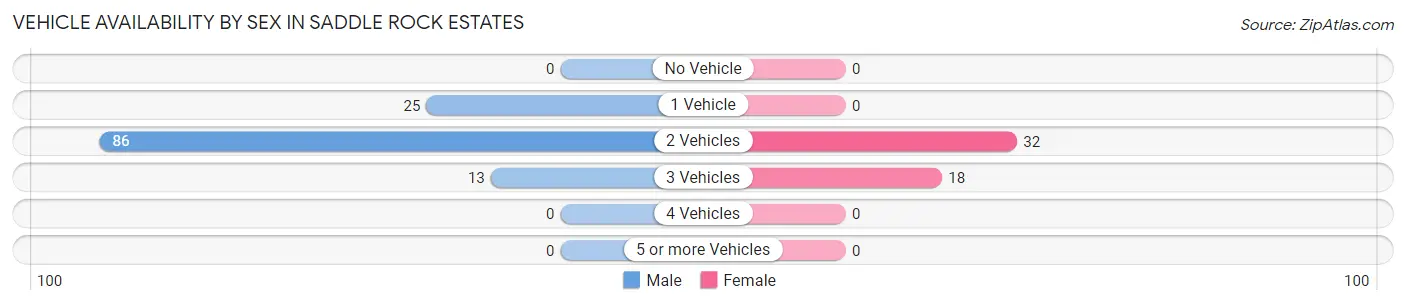 Vehicle Availability by Sex in Saddle Rock Estates