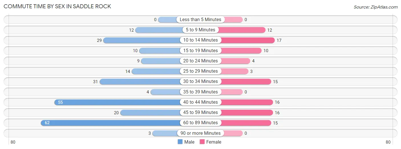 Commute Time by Sex in Saddle Rock