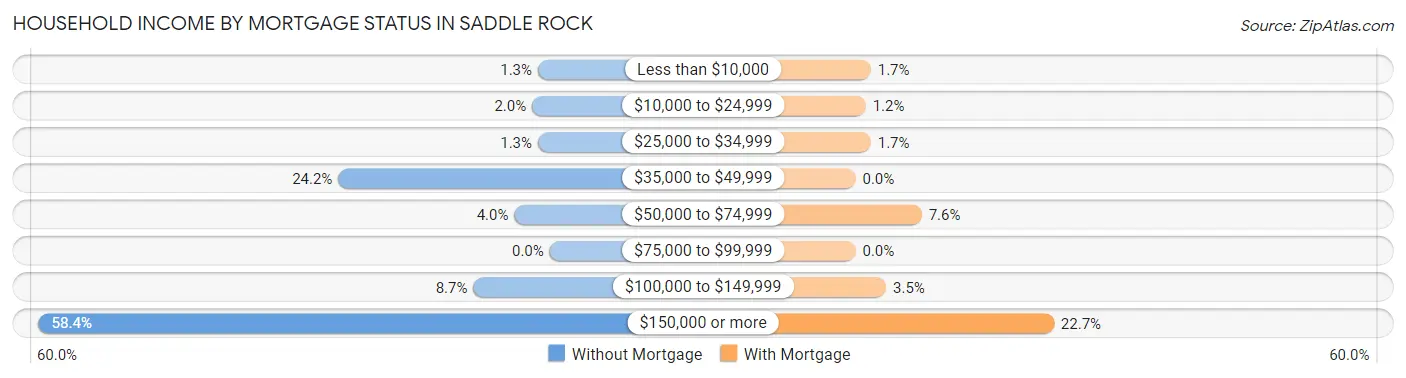 Household Income by Mortgage Status in Saddle Rock
