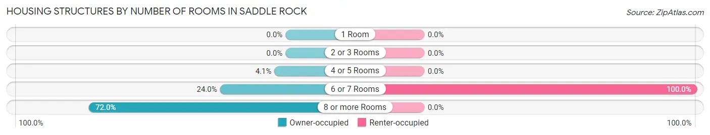 Housing Structures by Number of Rooms in Saddle Rock