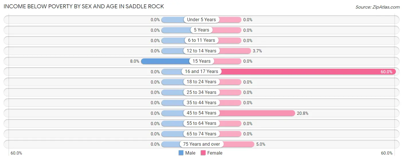 Income Below Poverty by Sex and Age in Saddle Rock