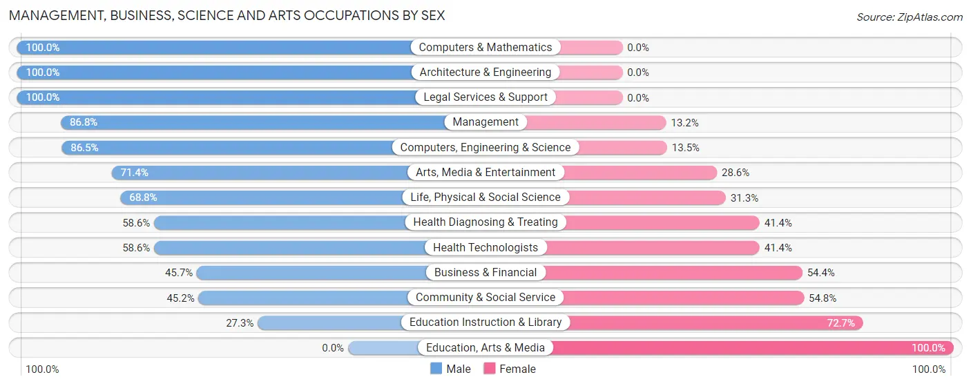 Management, Business, Science and Arts Occupations by Sex in Saddle Rock