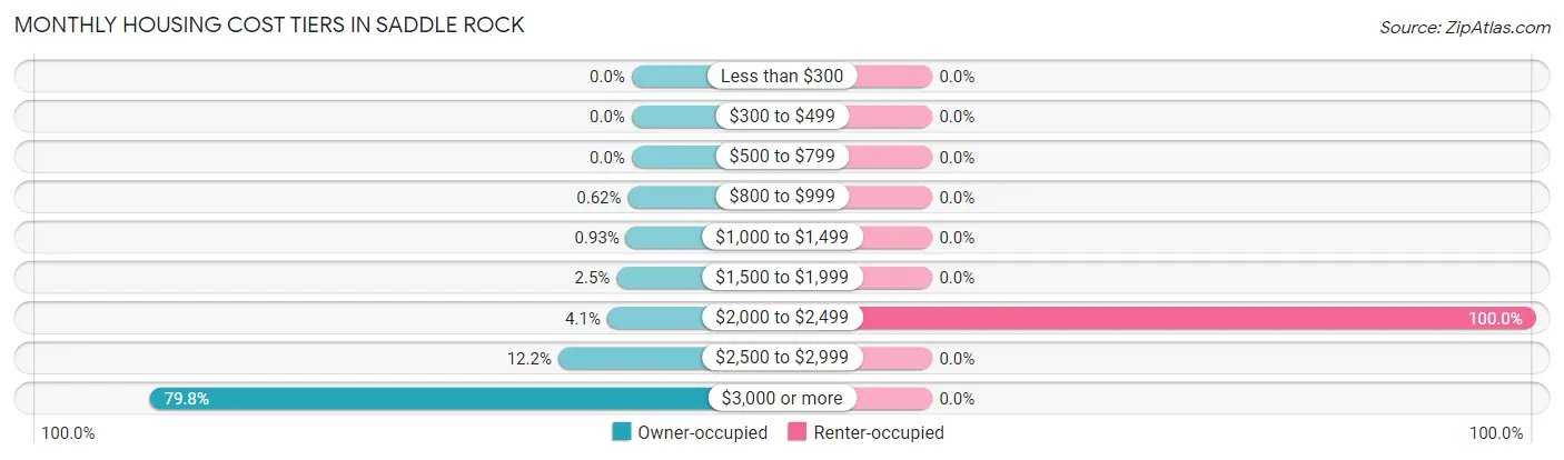 Monthly Housing Cost Tiers in Saddle Rock
