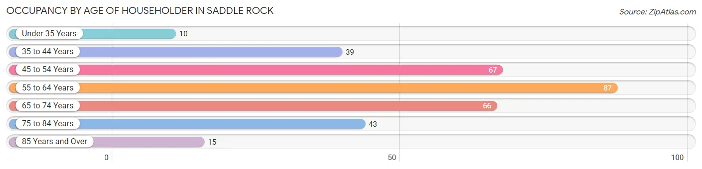 Occupancy by Age of Householder in Saddle Rock