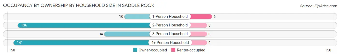 Occupancy by Ownership by Household Size in Saddle Rock