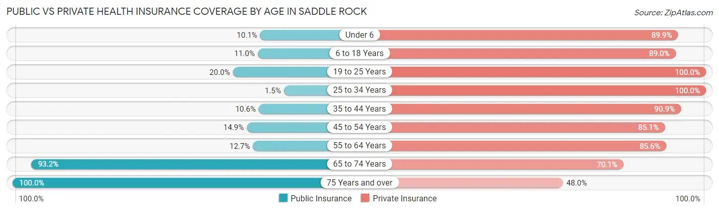 Public vs Private Health Insurance Coverage by Age in Saddle Rock