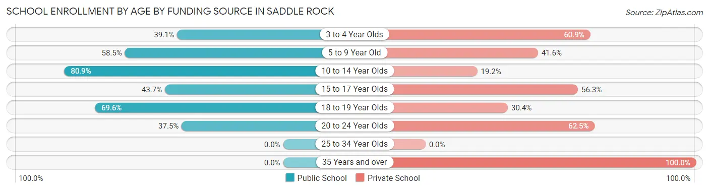 School Enrollment by Age by Funding Source in Saddle Rock