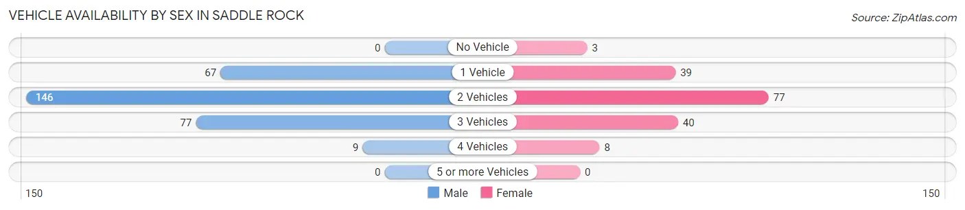 Vehicle Availability by Sex in Saddle Rock
