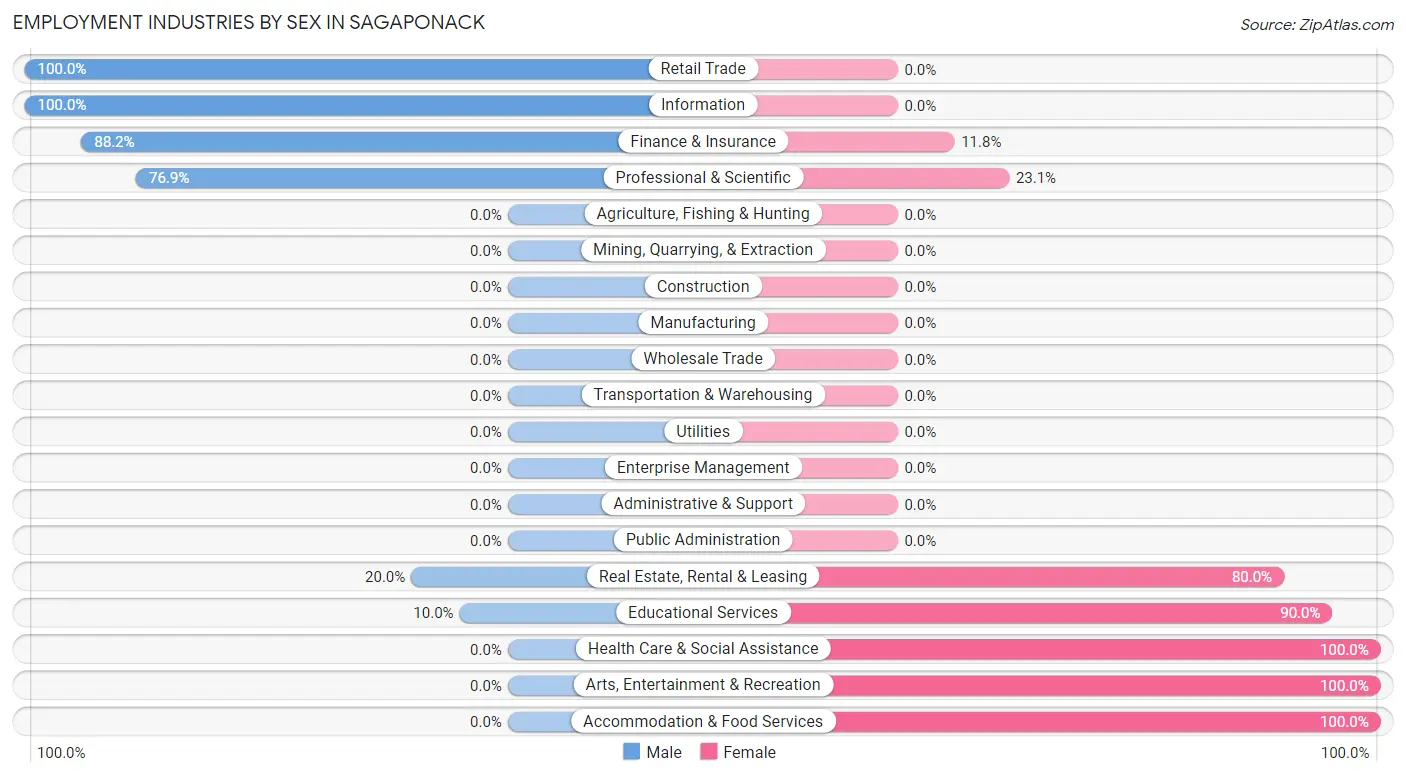 Employment Industries by Sex in Sagaponack