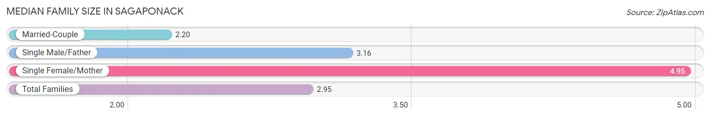 Median Family Size in Sagaponack