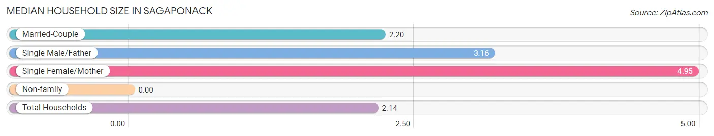 Median Household Size in Sagaponack