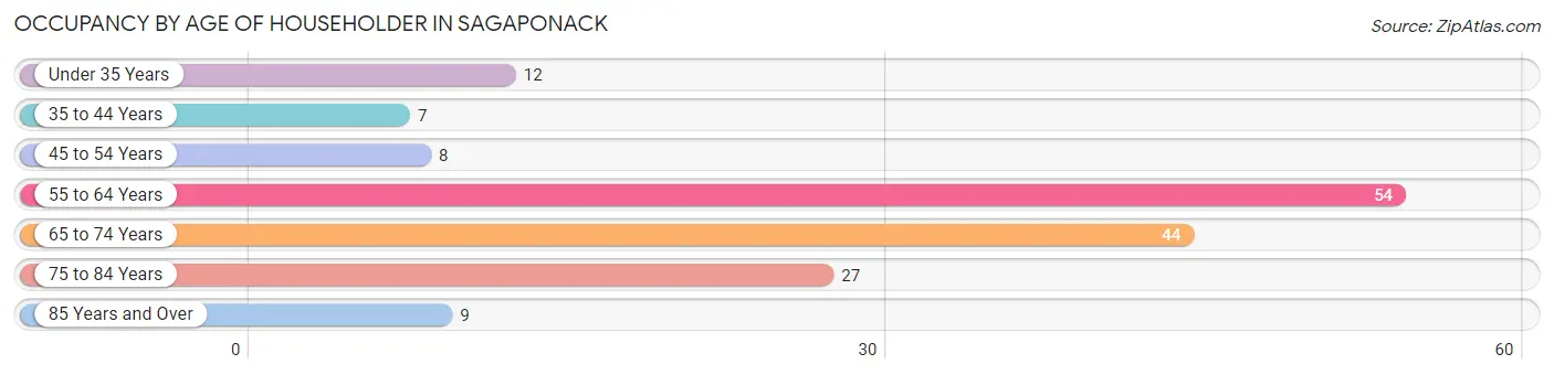 Occupancy by Age of Householder in Sagaponack