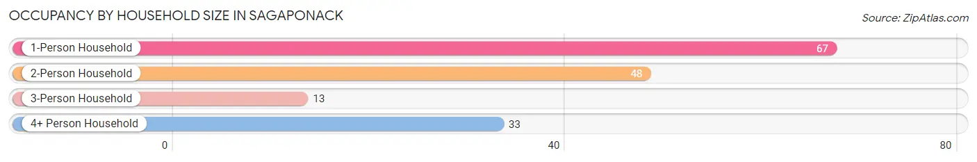 Occupancy by Household Size in Sagaponack