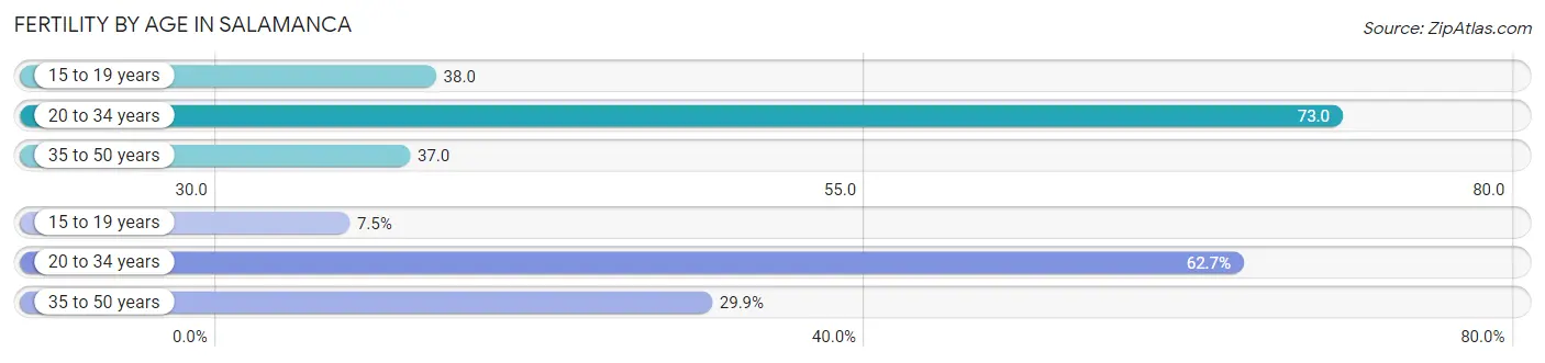 Female Fertility by Age in Salamanca