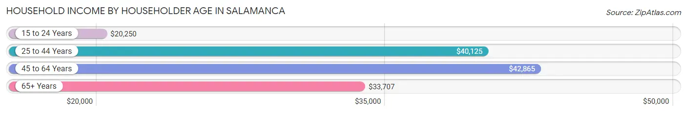 Household Income by Householder Age in Salamanca