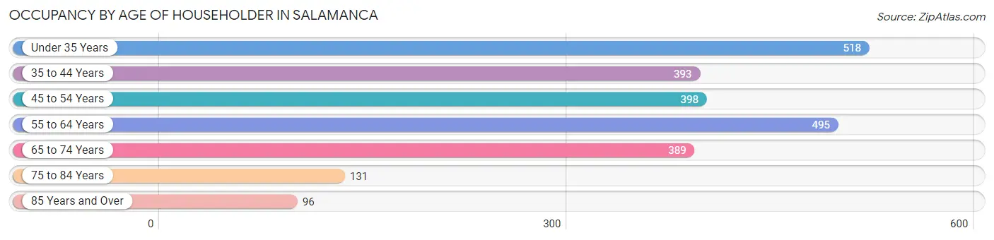 Occupancy by Age of Householder in Salamanca