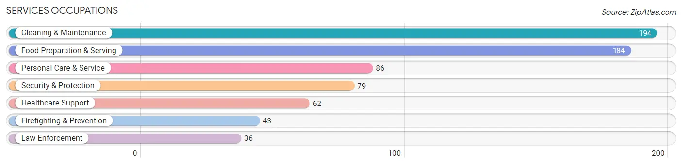 Services Occupations in Salamanca