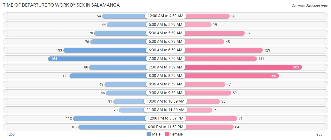 Time of Departure to Work by Sex in Salamanca