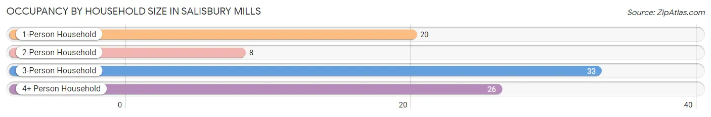 Occupancy by Household Size in Salisbury Mills