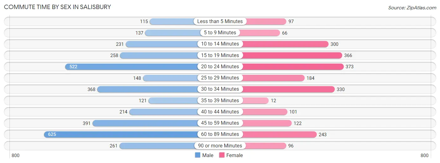 Commute Time by Sex in Salisbury