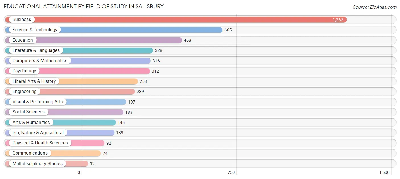 Educational Attainment by Field of Study in Salisbury