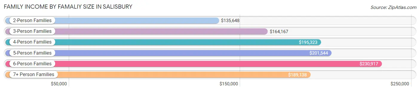 Family Income by Famaliy Size in Salisbury