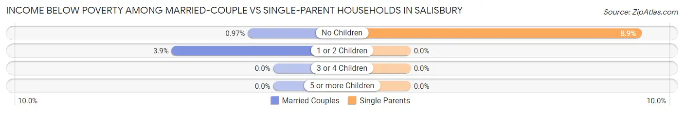 Income Below Poverty Among Married-Couple vs Single-Parent Households in Salisbury