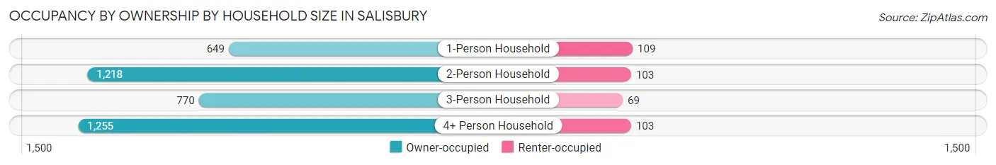 Occupancy by Ownership by Household Size in Salisbury